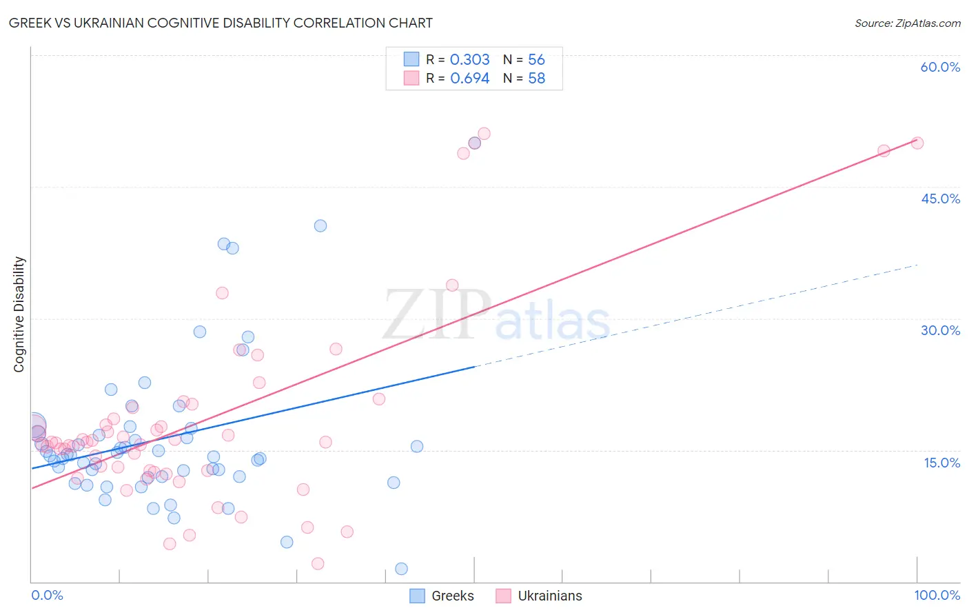 Greek vs Ukrainian Cognitive Disability