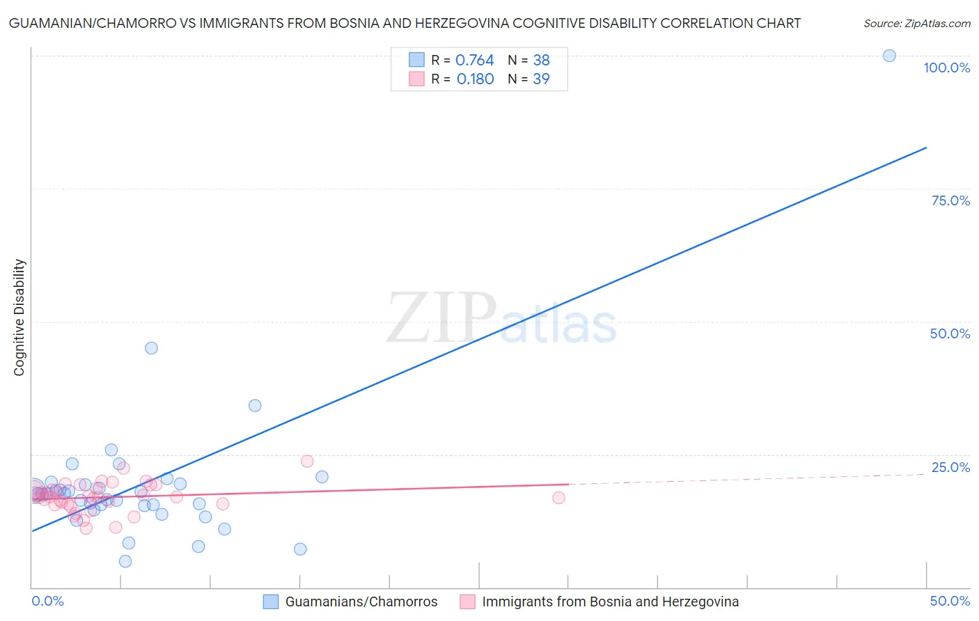 Guamanian/Chamorro vs Immigrants from Bosnia and Herzegovina Cognitive Disability