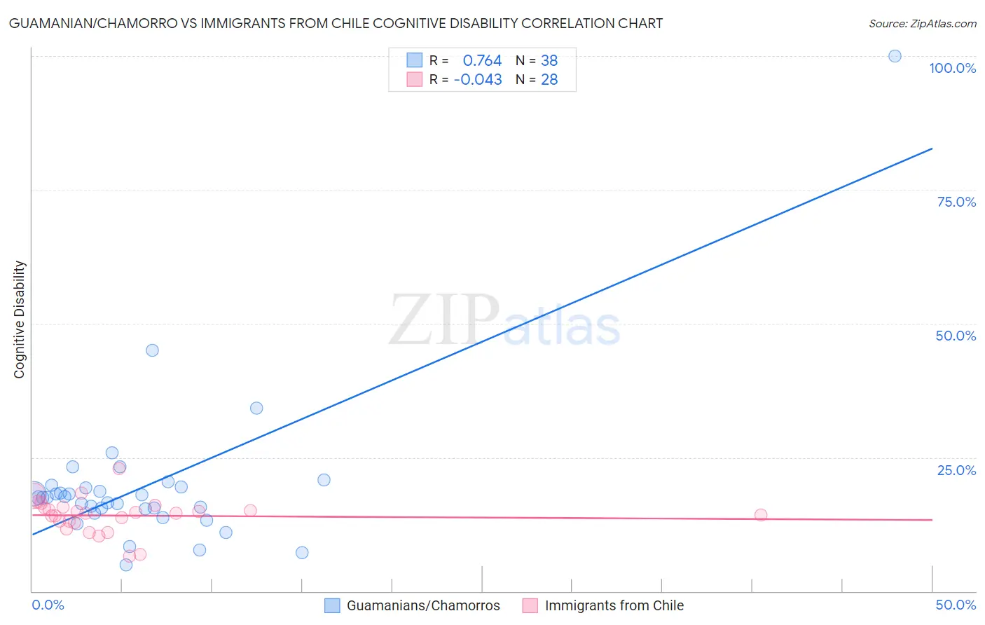 Guamanian/Chamorro vs Immigrants from Chile Cognitive Disability