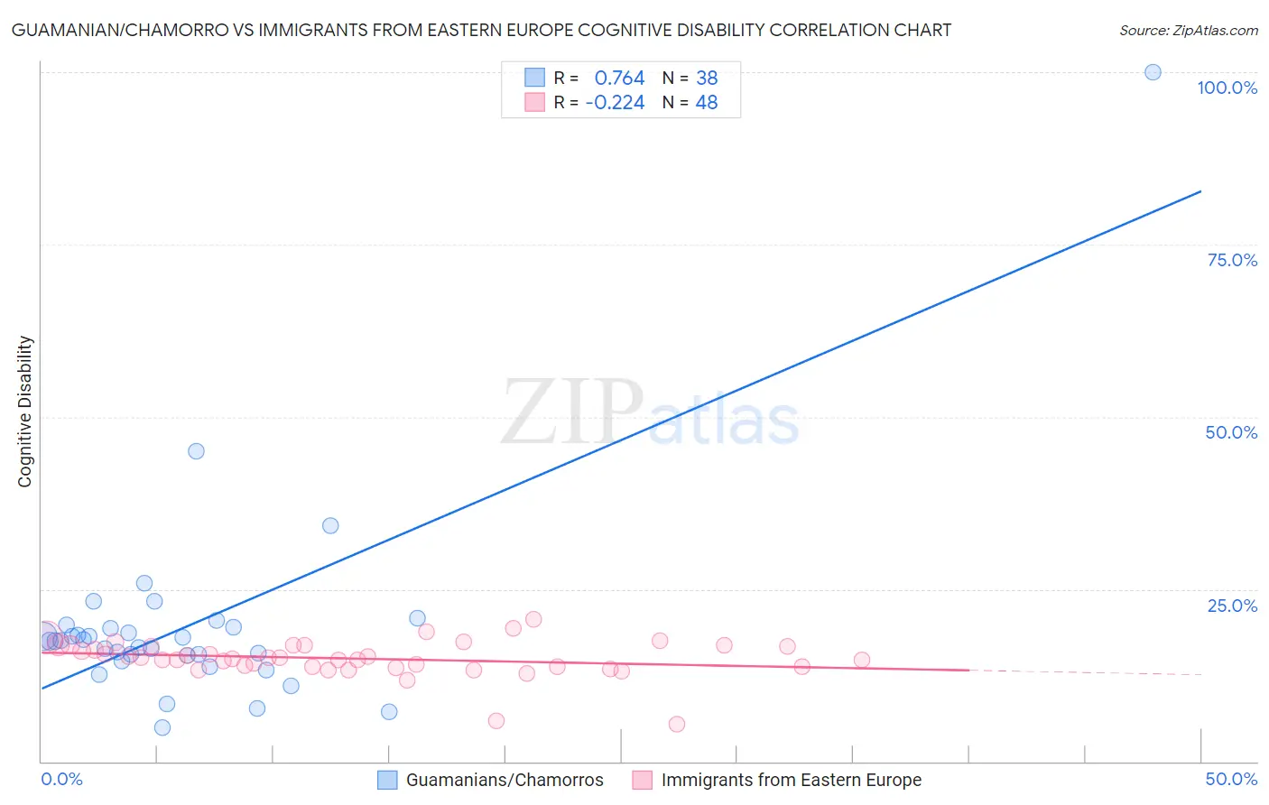 Guamanian/Chamorro vs Immigrants from Eastern Europe Cognitive Disability