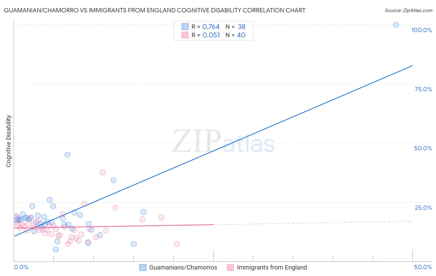 Guamanian/Chamorro vs Immigrants from England Cognitive Disability