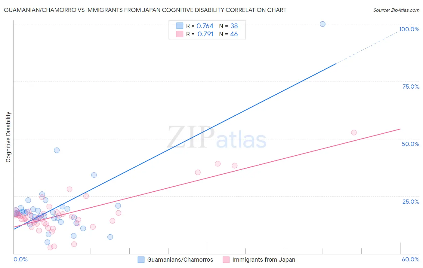 Guamanian/Chamorro vs Immigrants from Japan Cognitive Disability