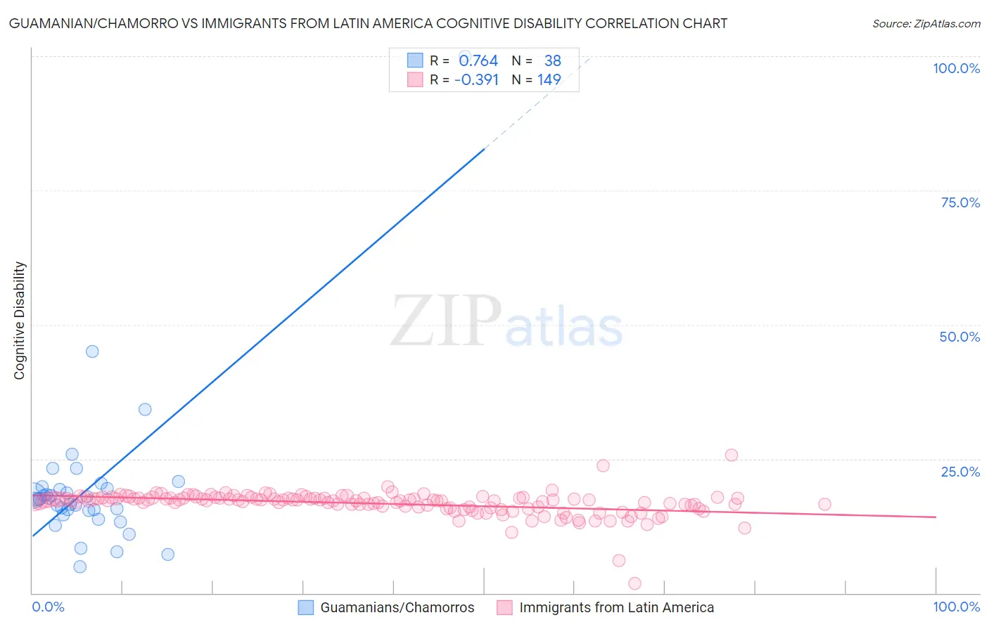 Guamanian/Chamorro vs Immigrants from Latin America Cognitive Disability