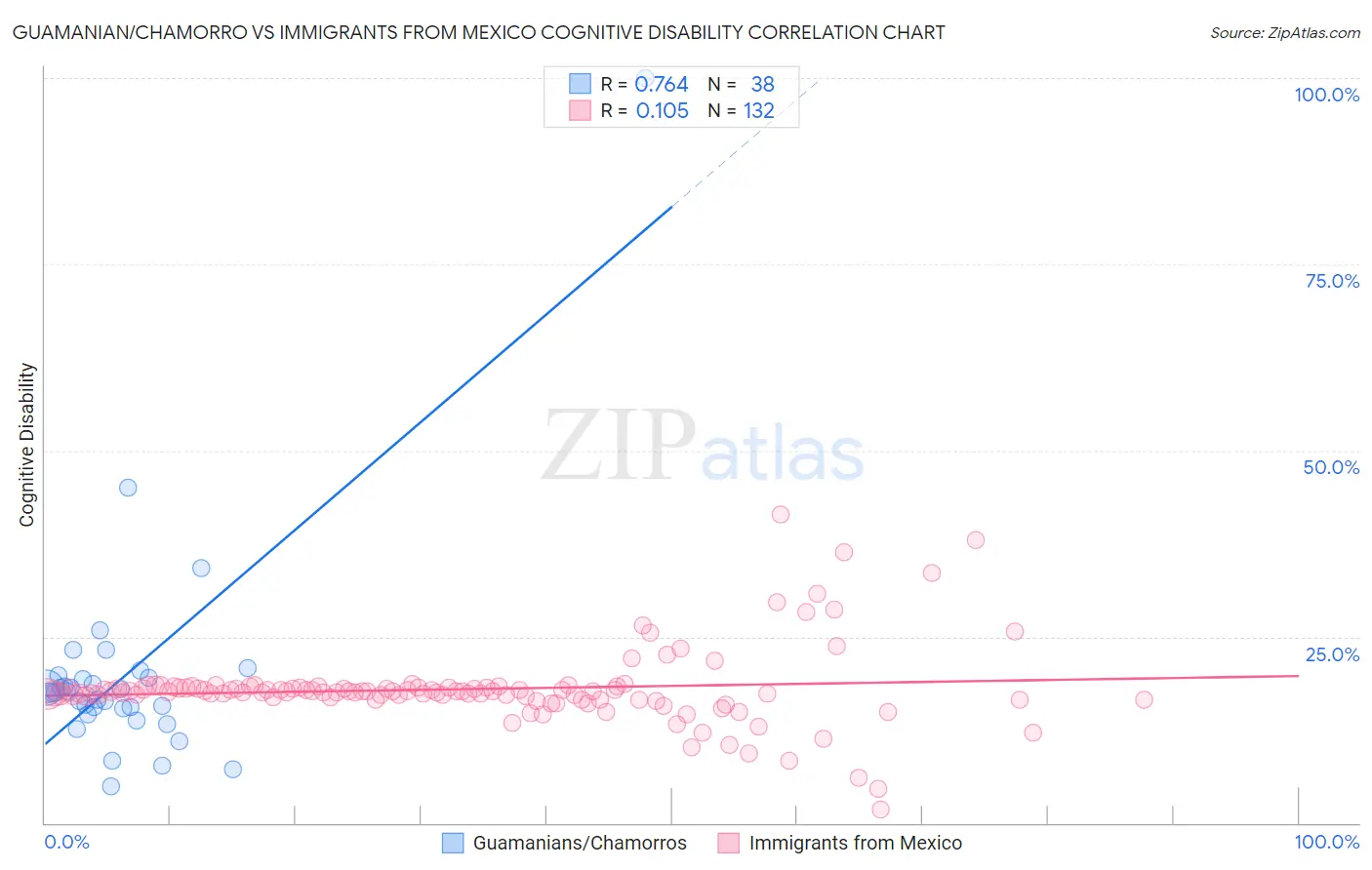 Guamanian/Chamorro vs Immigrants from Mexico Cognitive Disability