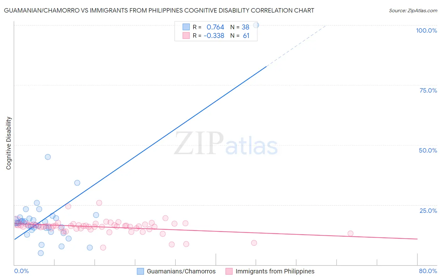 Guamanian/Chamorro vs Immigrants from Philippines Cognitive Disability