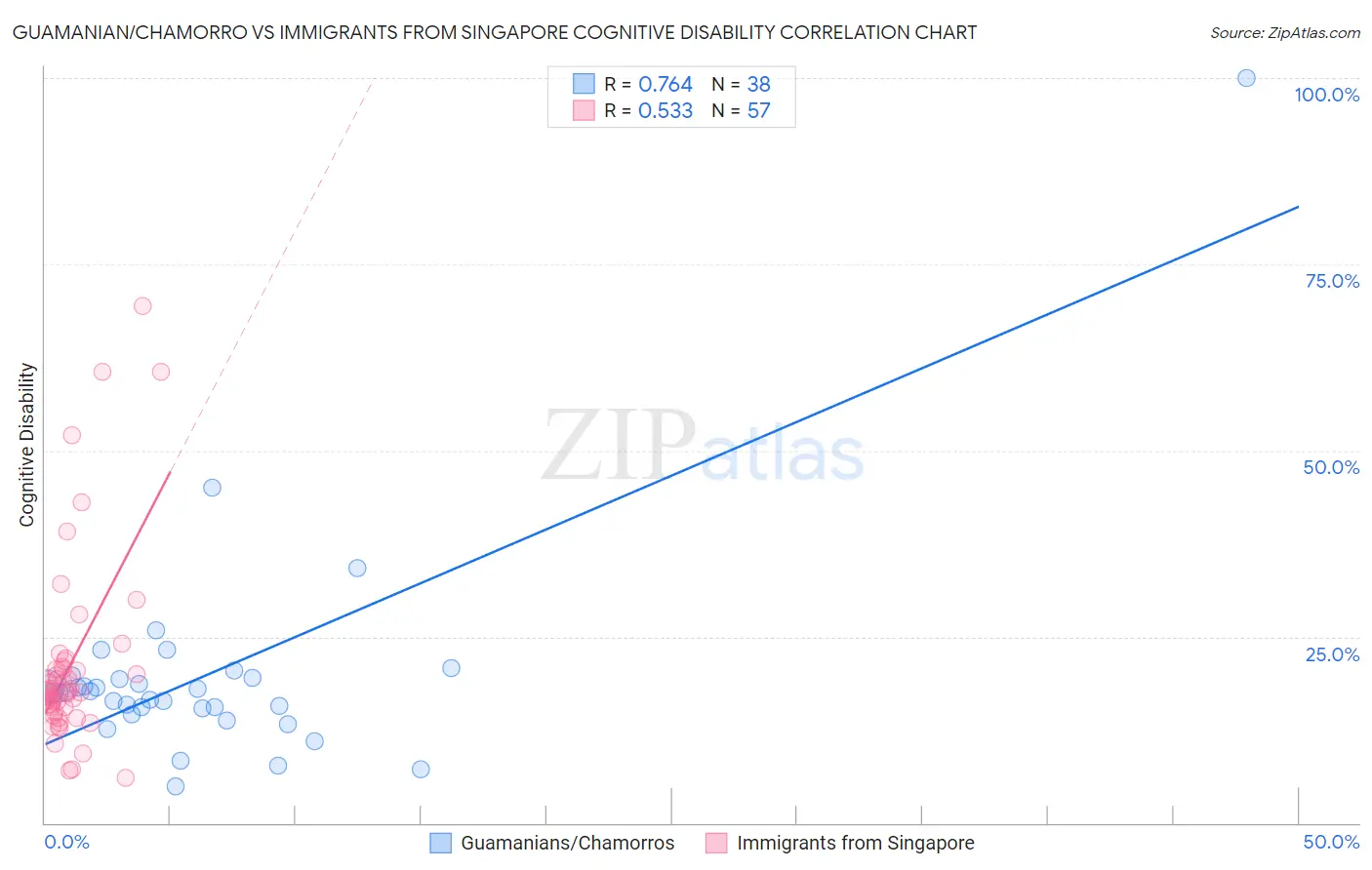 Guamanian/Chamorro vs Immigrants from Singapore Cognitive Disability