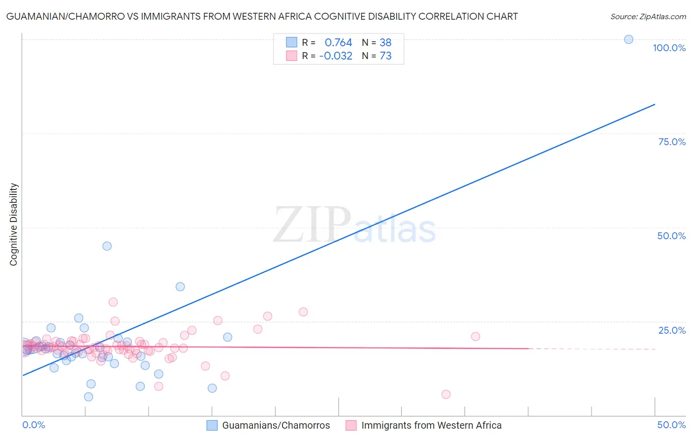 Guamanian/Chamorro vs Immigrants from Western Africa Cognitive Disability