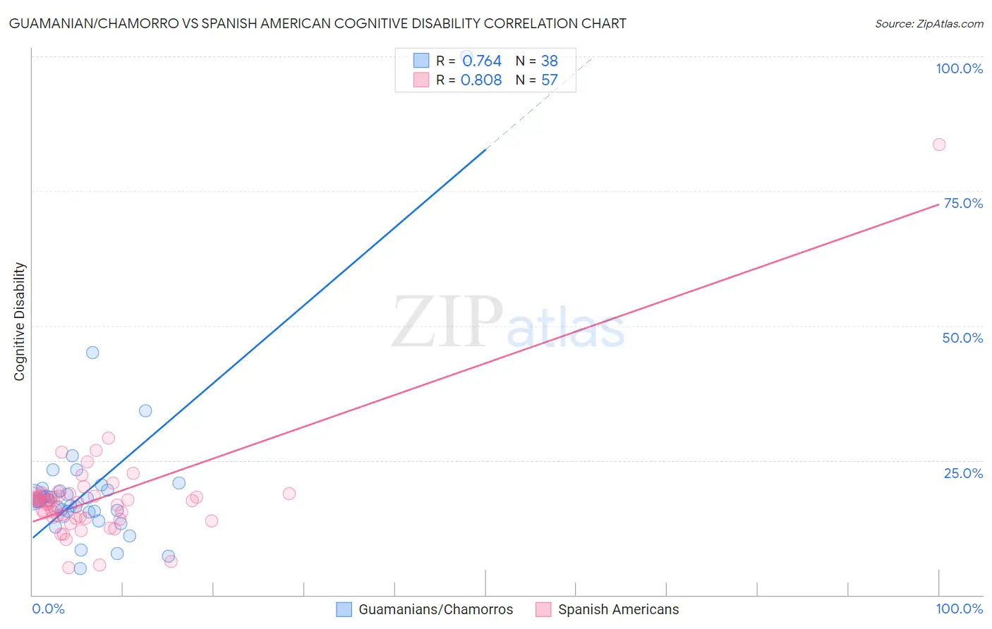 Guamanian/Chamorro vs Spanish American Cognitive Disability