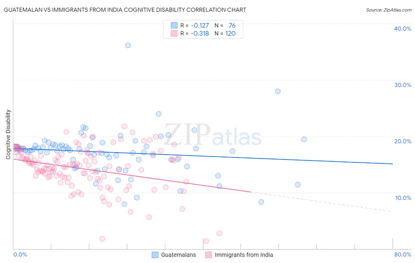 Guatemalan vs Immigrants from India Cognitive Disability