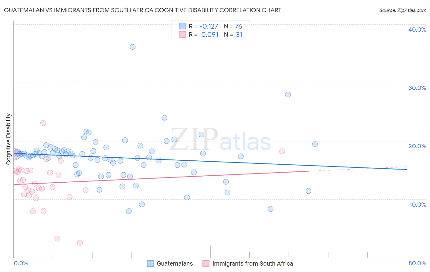 Guatemalan vs Immigrants from South Africa Cognitive Disability