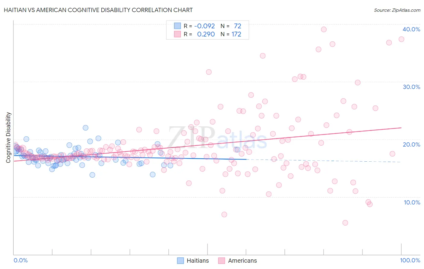 Haitian vs American Cognitive Disability