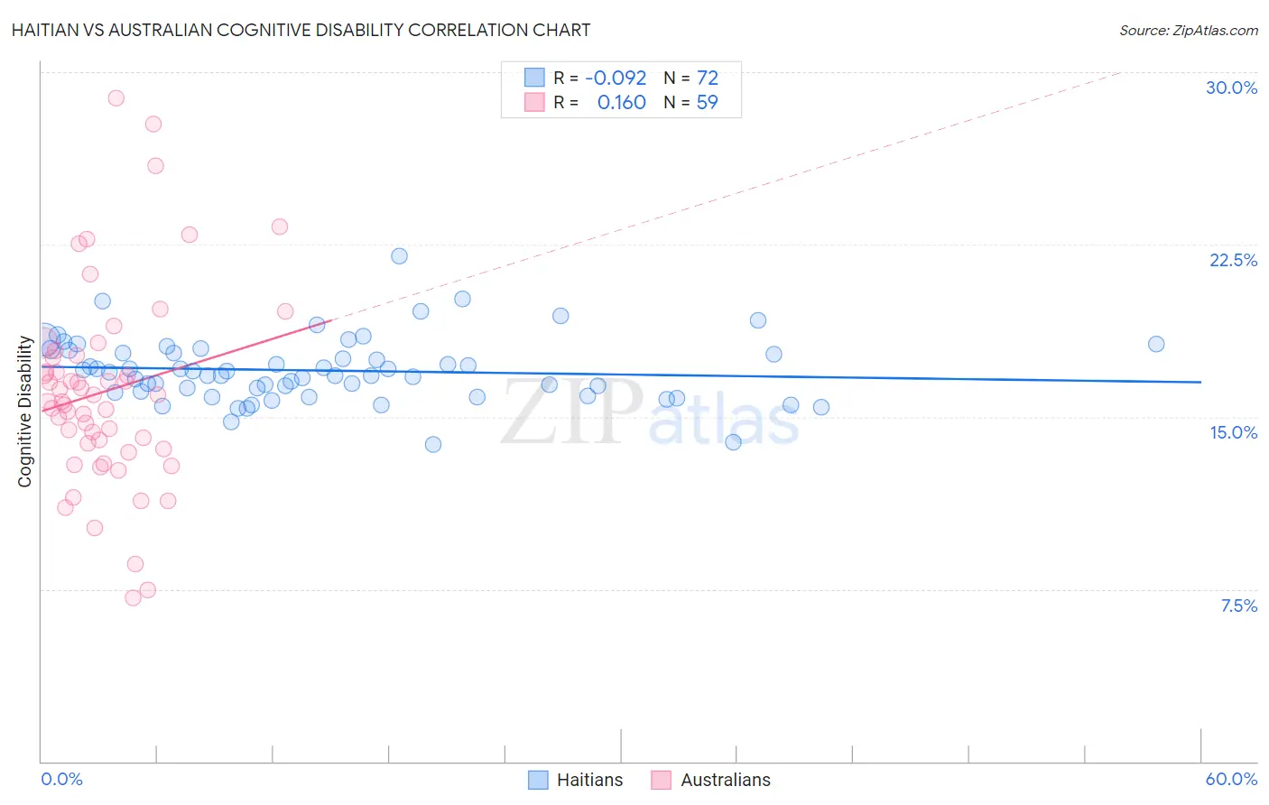 Haitian vs Australian Cognitive Disability