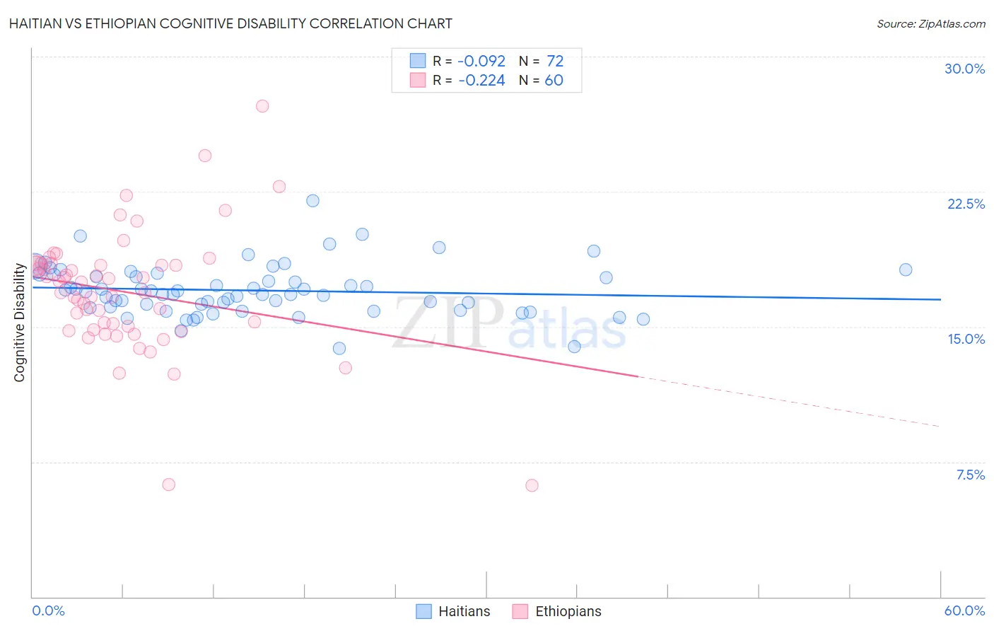 Haitian vs Ethiopian Cognitive Disability