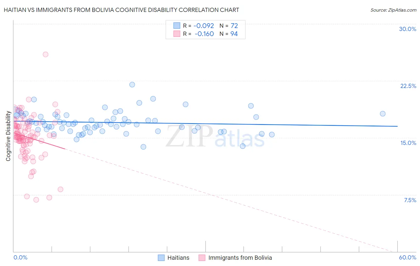 Haitian vs Immigrants from Bolivia Cognitive Disability