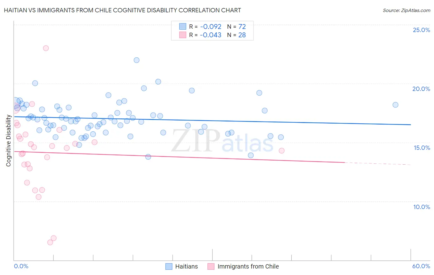 Haitian vs Immigrants from Chile Cognitive Disability