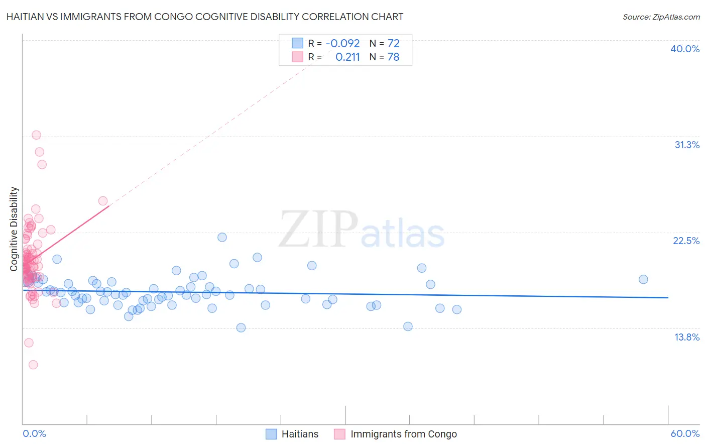 Haitian vs Immigrants from Congo Cognitive Disability