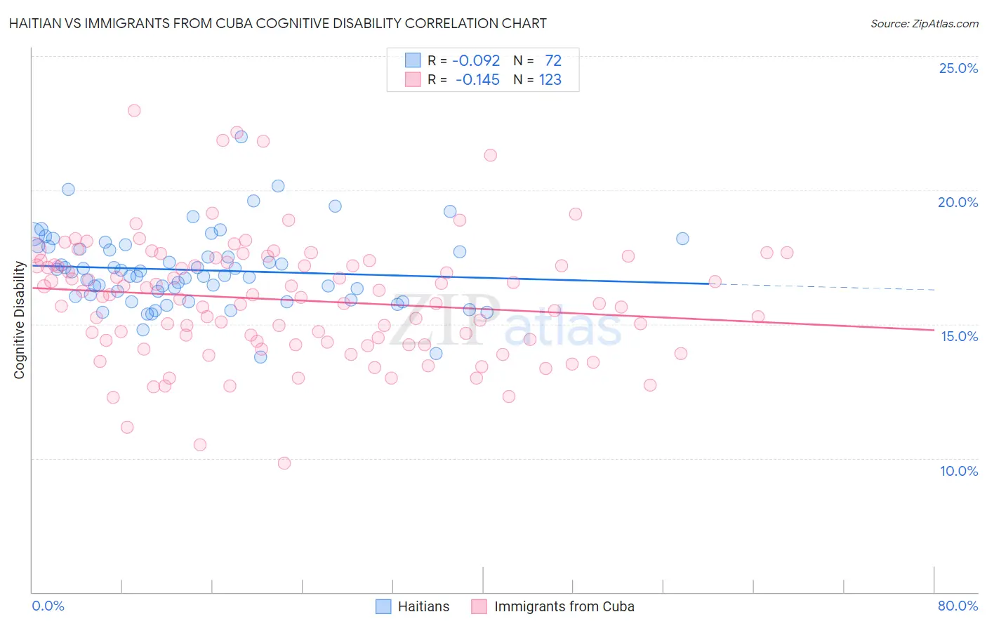 Haitian vs Immigrants from Cuba Cognitive Disability