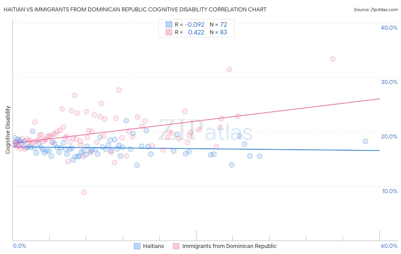 Haitian vs Immigrants from Dominican Republic Cognitive Disability