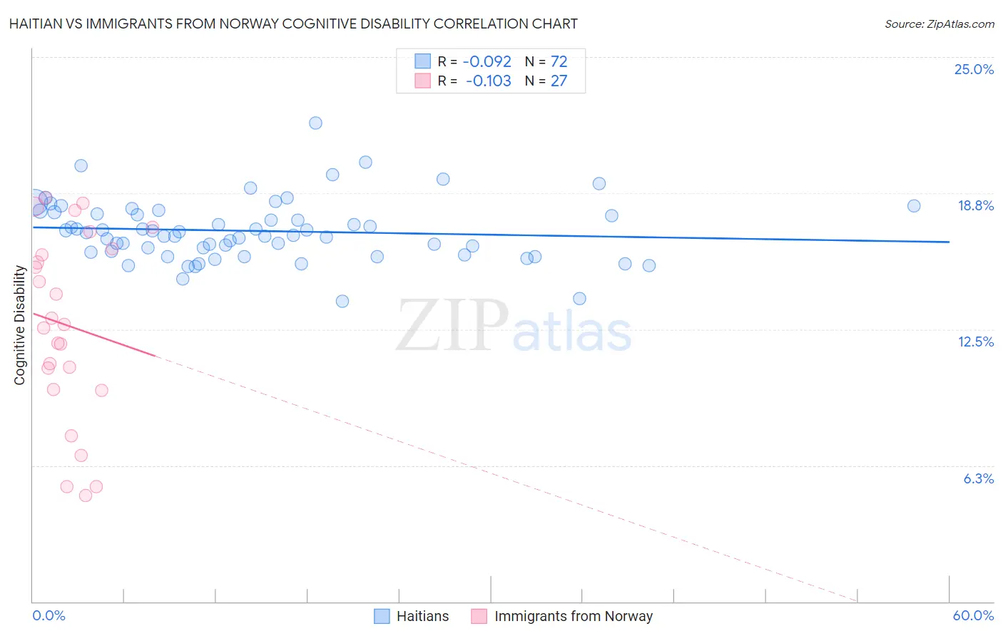 Haitian vs Immigrants from Norway Cognitive Disability