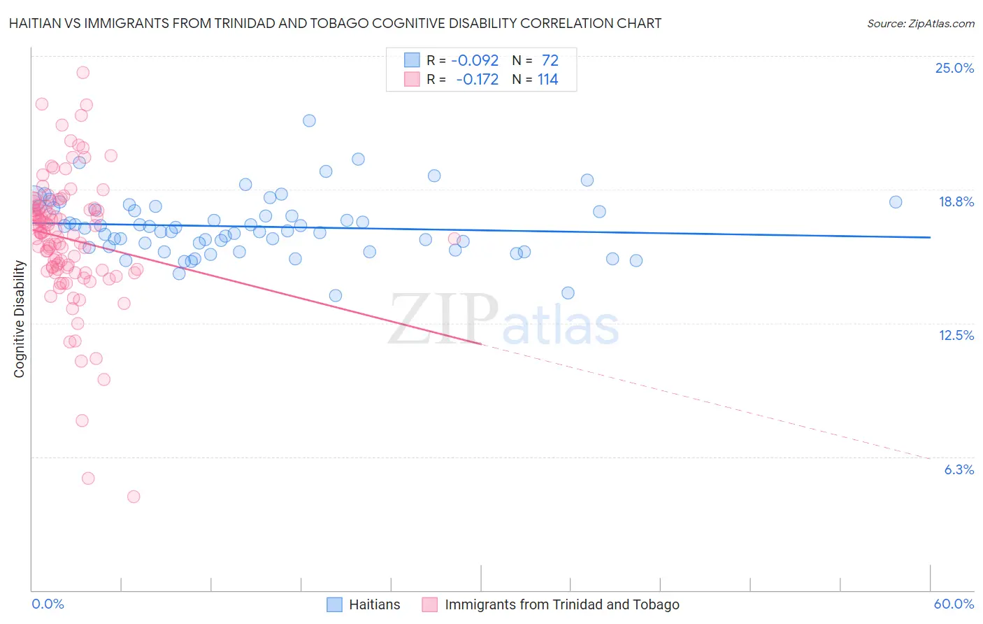 Haitian vs Immigrants from Trinidad and Tobago Cognitive Disability