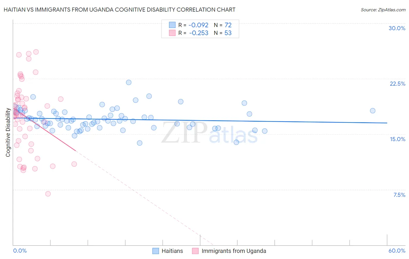 Haitian vs Immigrants from Uganda Cognitive Disability