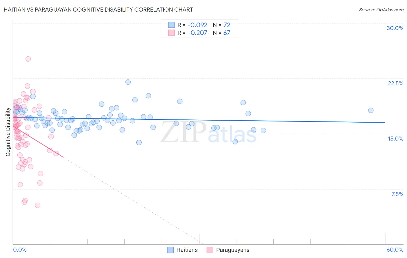 Haitian vs Paraguayan Cognitive Disability