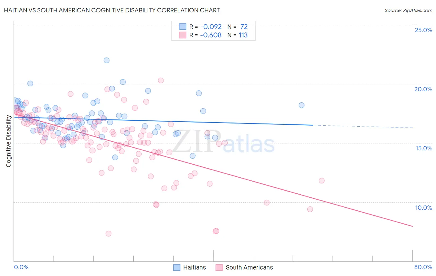 Haitian vs South American Cognitive Disability