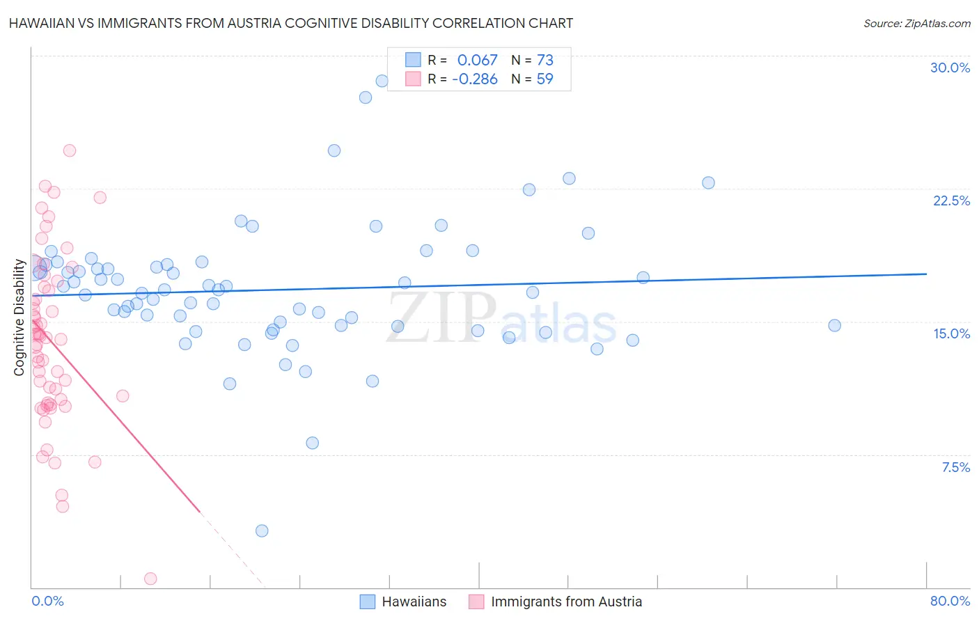 Hawaiian vs Immigrants from Austria Cognitive Disability