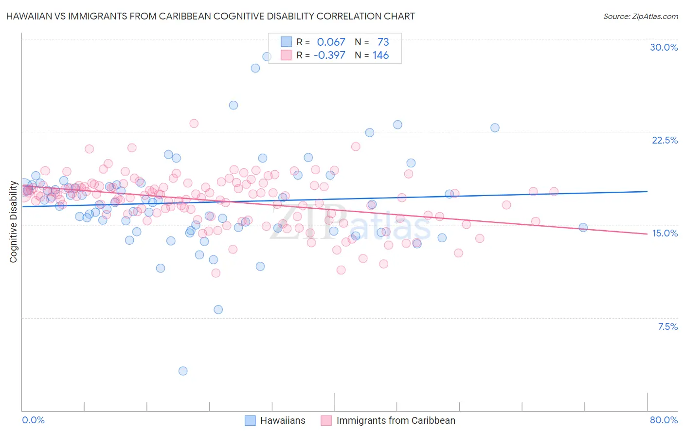 Hawaiian vs Immigrants from Caribbean Cognitive Disability