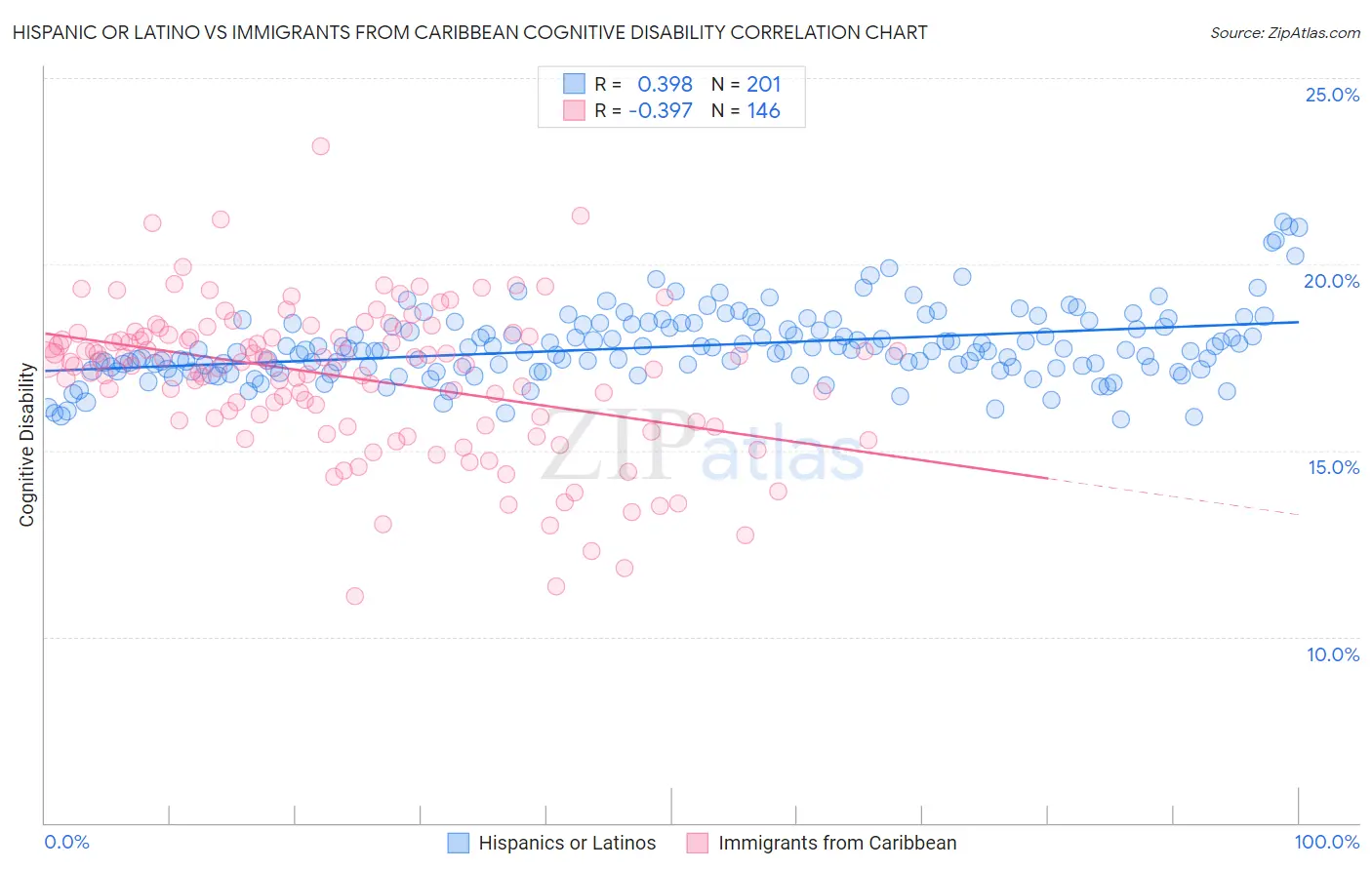 Hispanic or Latino vs Immigrants from Caribbean Cognitive Disability