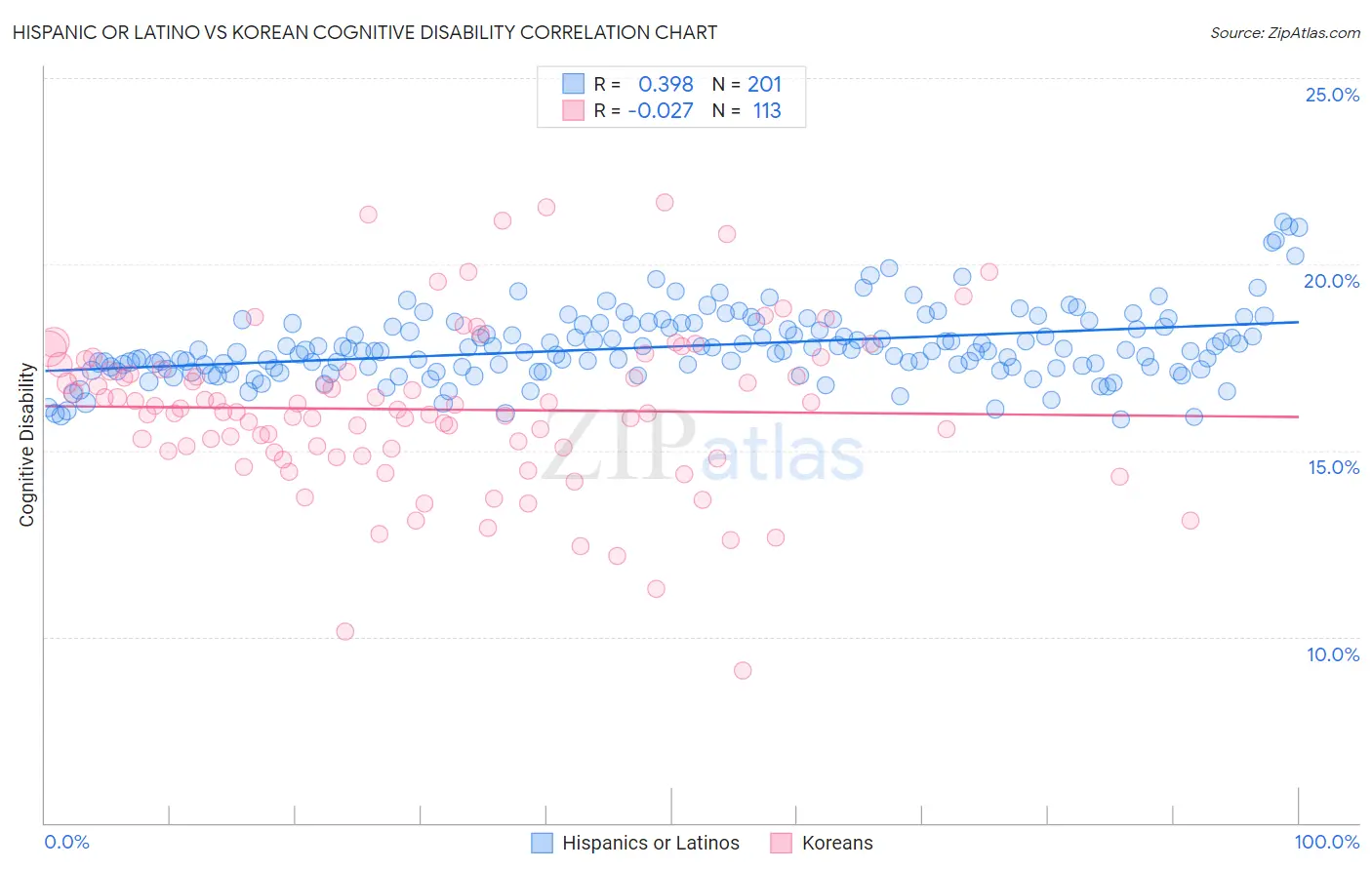 Hispanic or Latino vs Korean Cognitive Disability