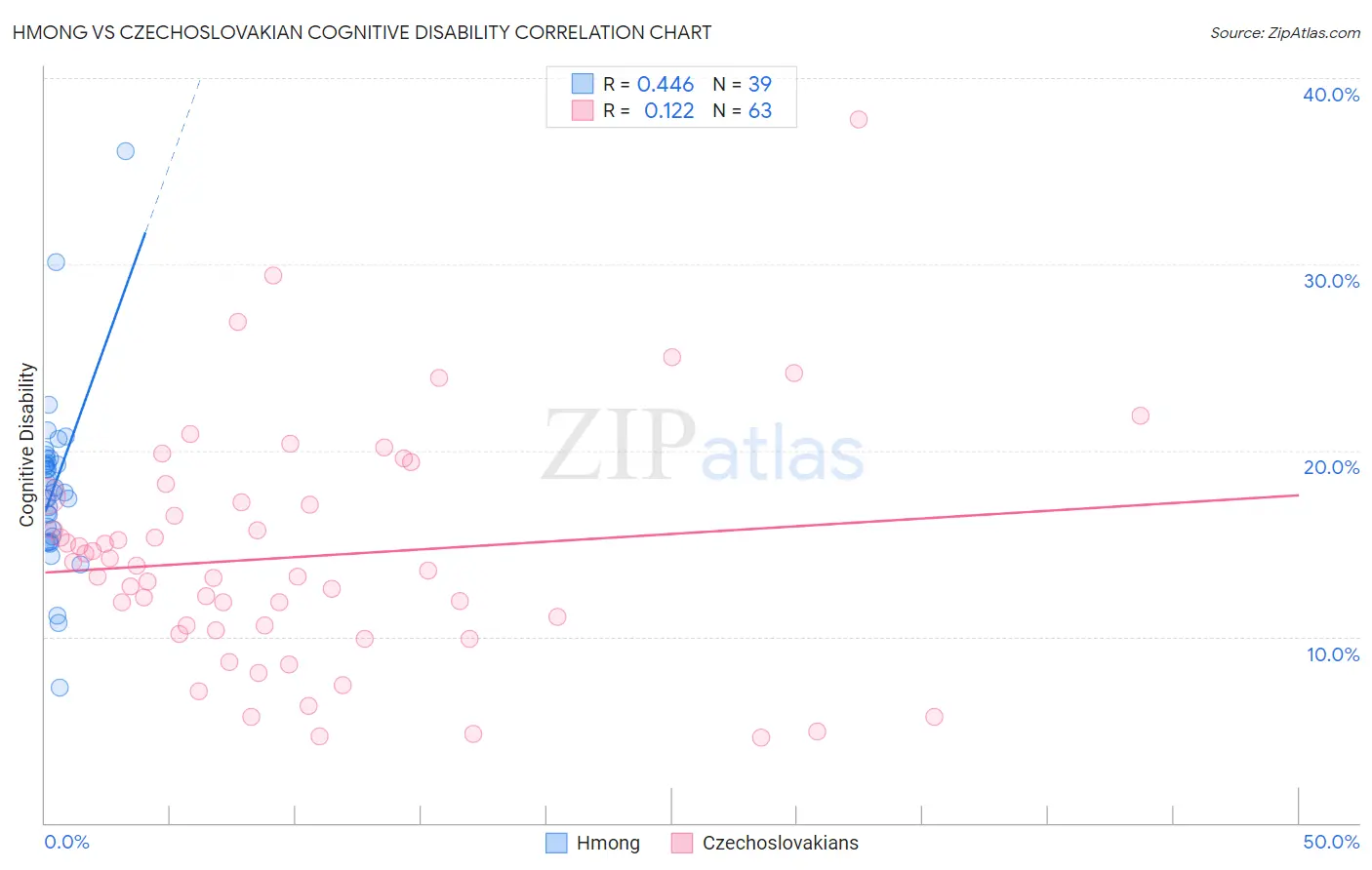 Hmong vs Czechoslovakian Cognitive Disability