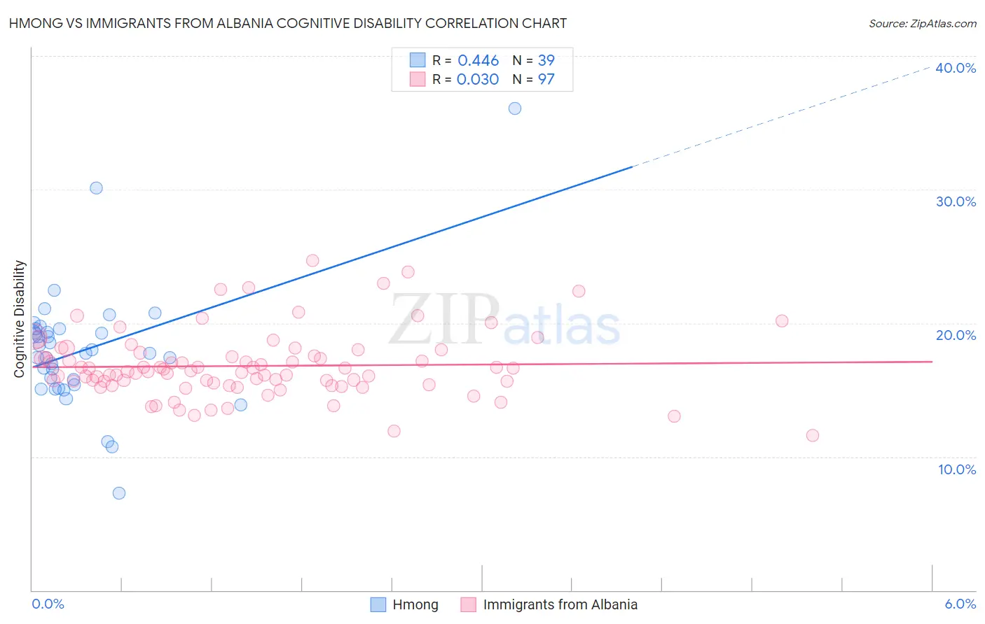 Hmong vs Immigrants from Albania Cognitive Disability