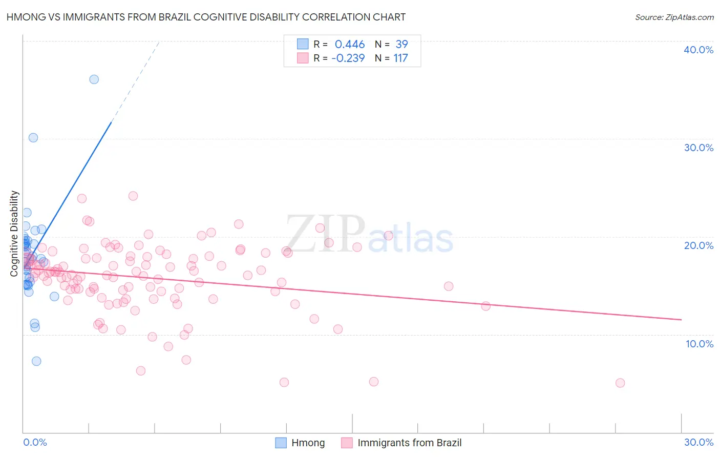 Hmong vs Immigrants from Brazil Cognitive Disability