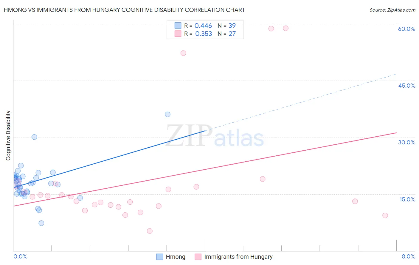 Hmong vs Immigrants from Hungary Cognitive Disability