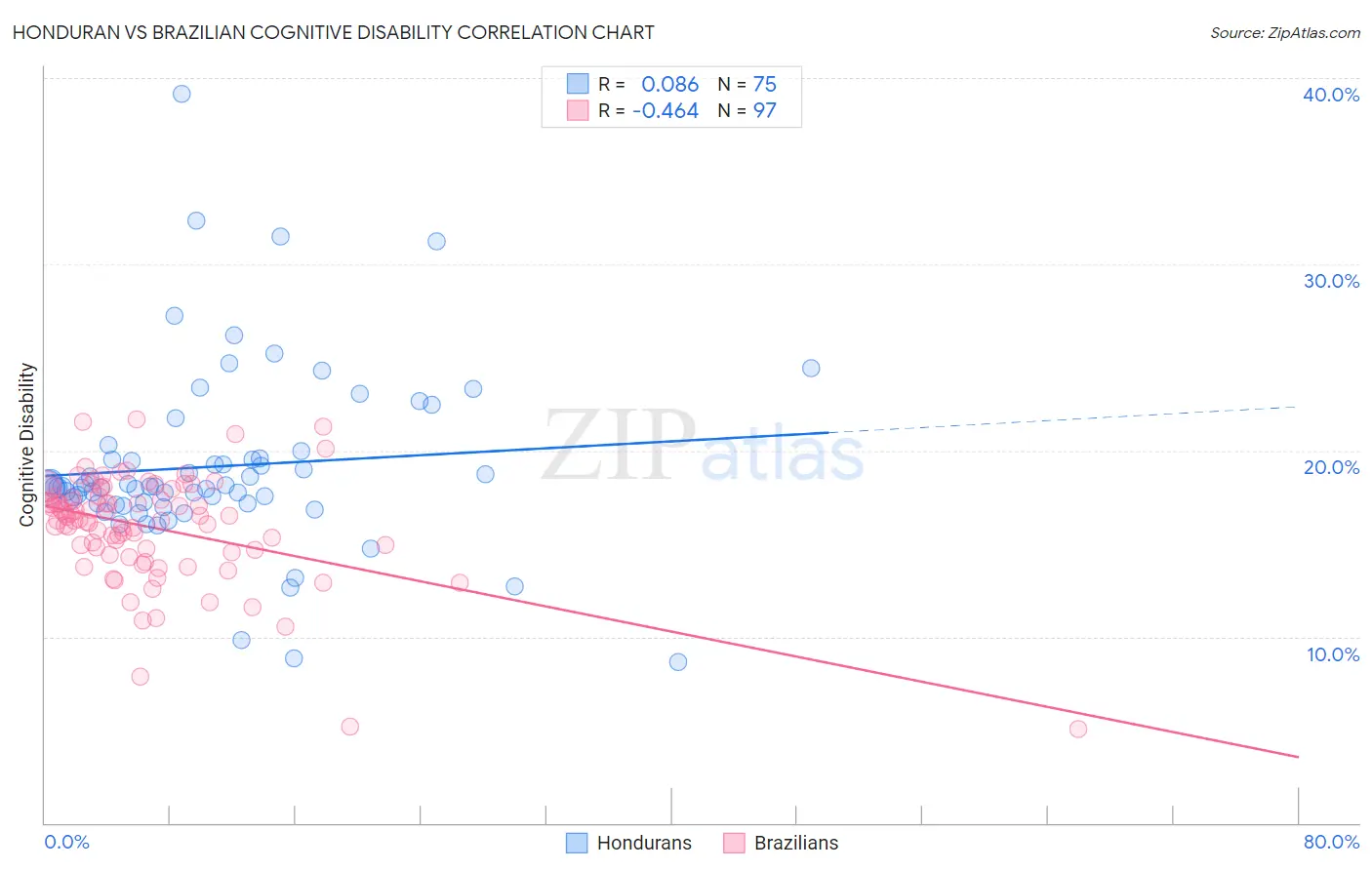 Honduran vs Brazilian Cognitive Disability