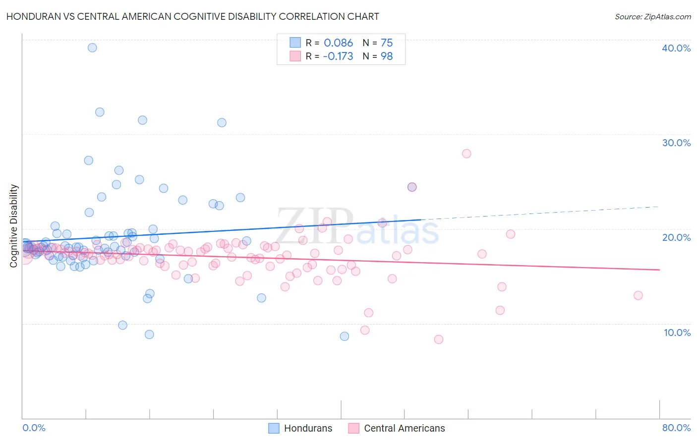 Honduran vs Central American Cognitive Disability