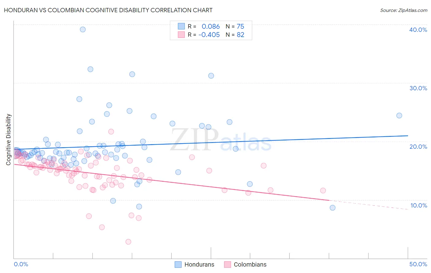 Honduran vs Colombian Cognitive Disability