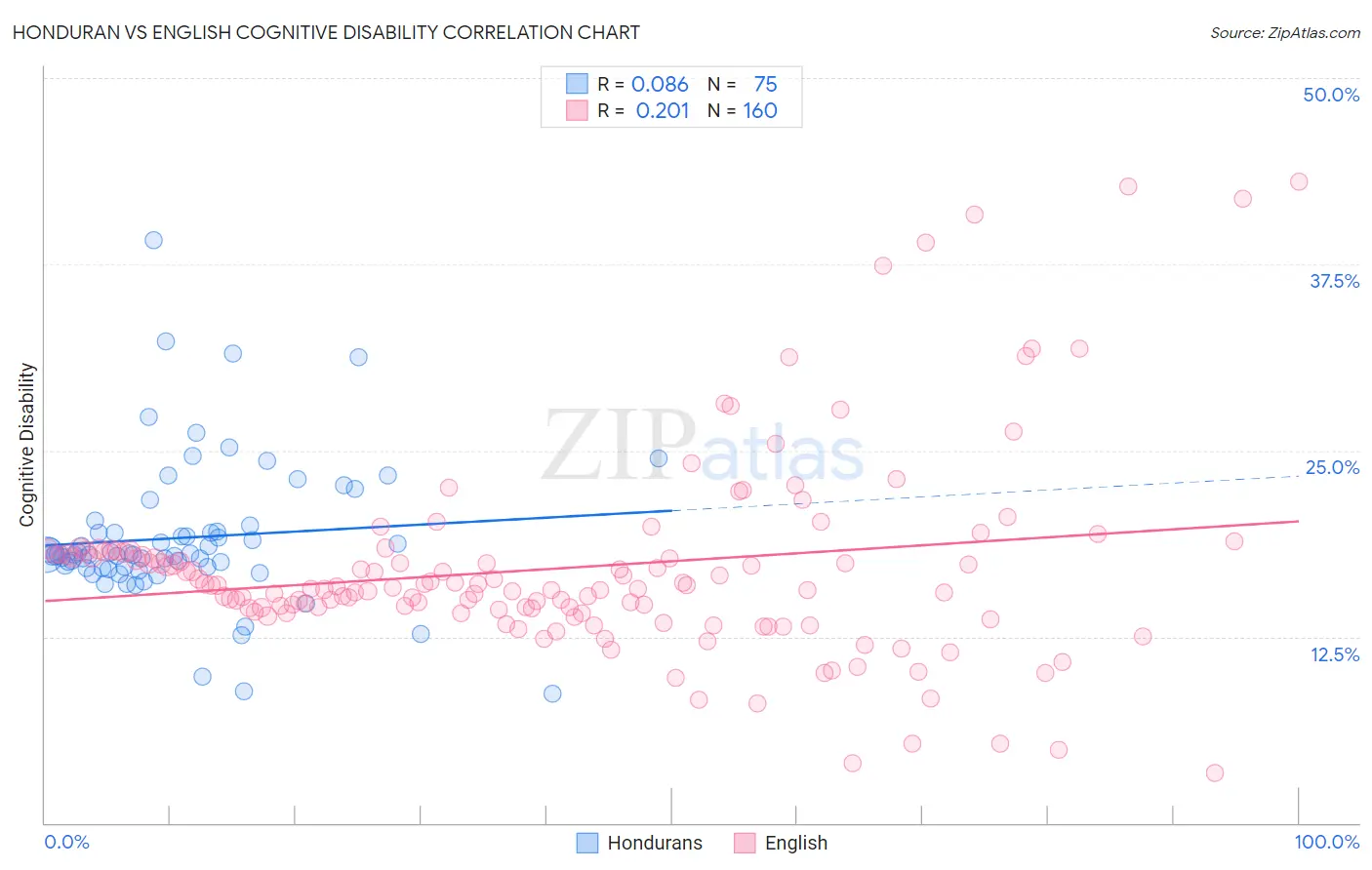 Honduran vs English Cognitive Disability