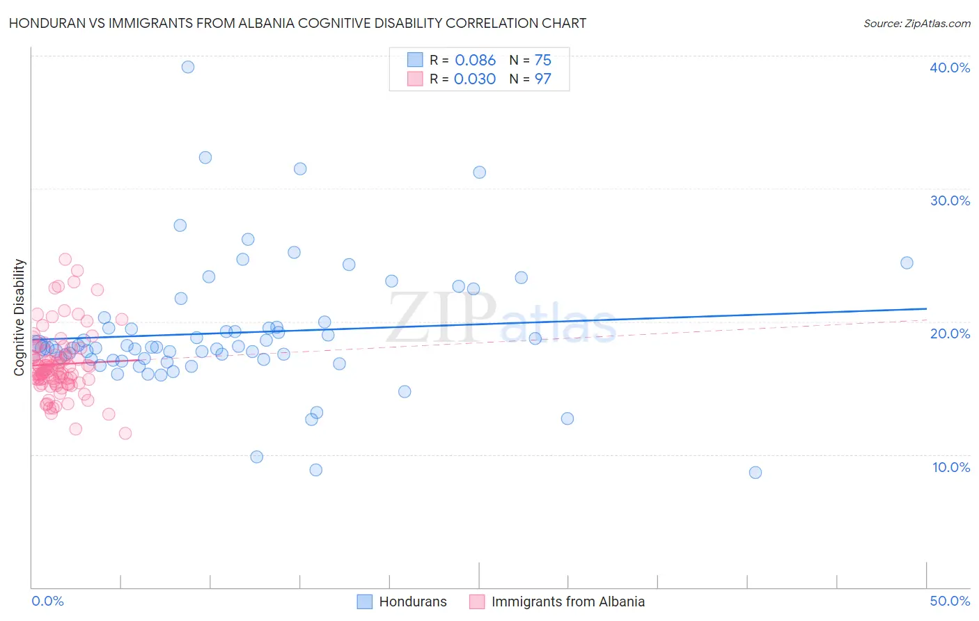 Honduran vs Immigrants from Albania Cognitive Disability