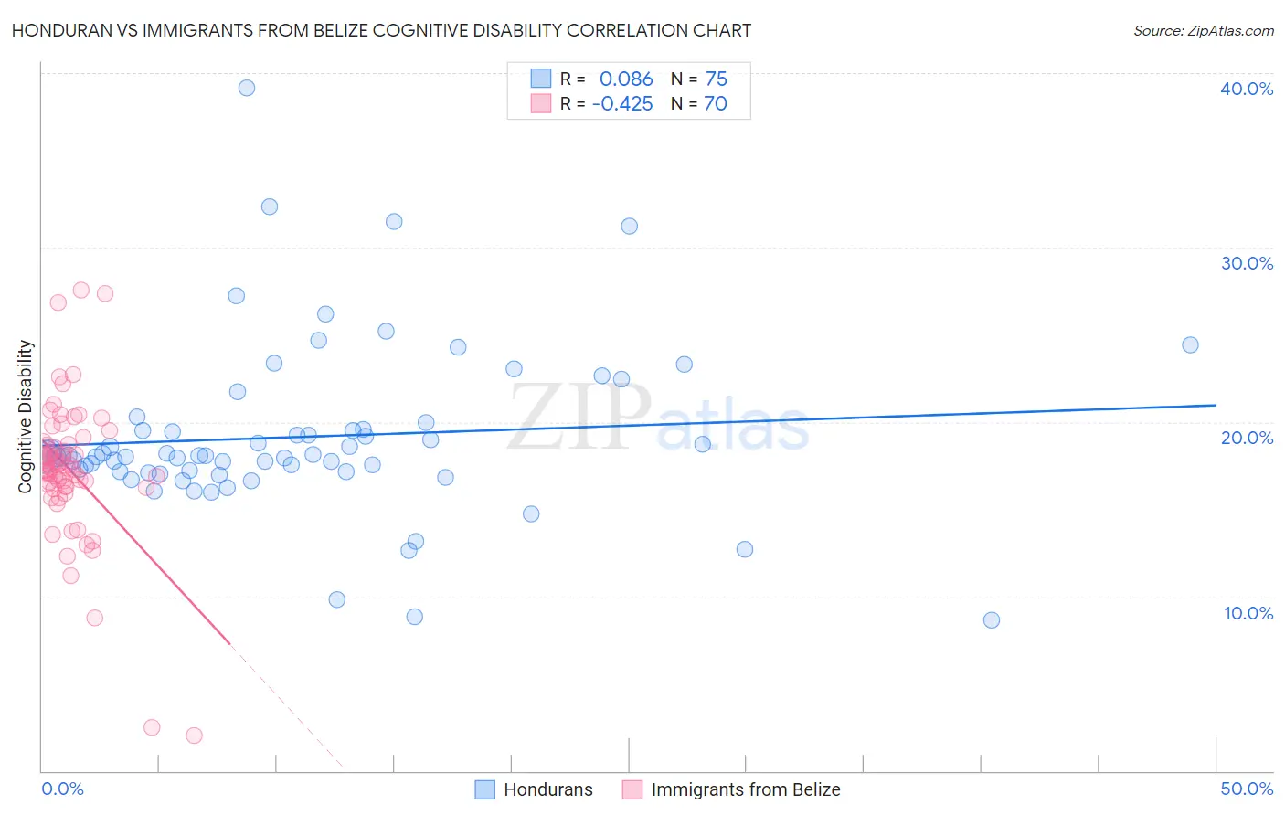 Honduran vs Immigrants from Belize Cognitive Disability