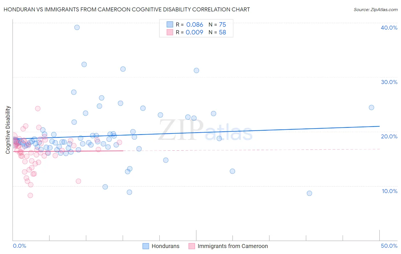 Honduran vs Immigrants from Cameroon Cognitive Disability