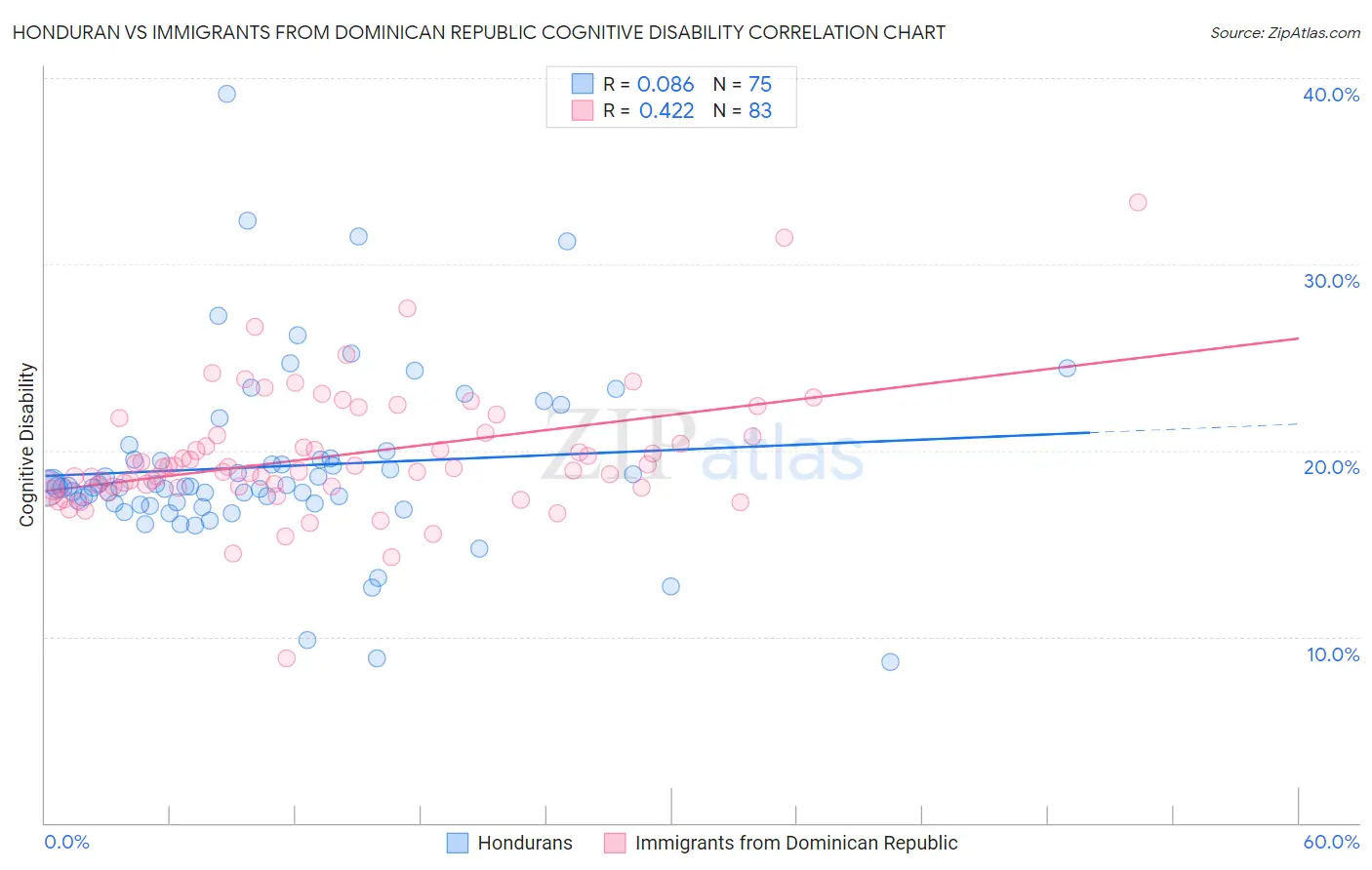 Honduran vs Immigrants from Dominican Republic Cognitive Disability