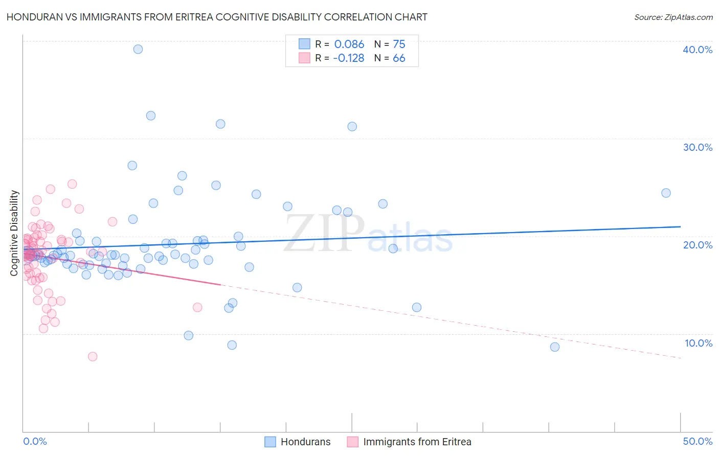 Honduran vs Immigrants from Eritrea Cognitive Disability