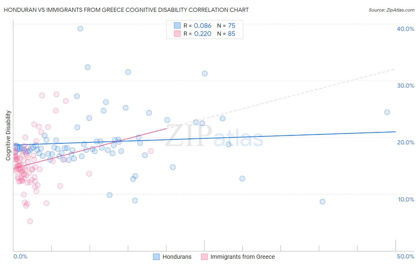 Honduran vs Immigrants from Greece Cognitive Disability