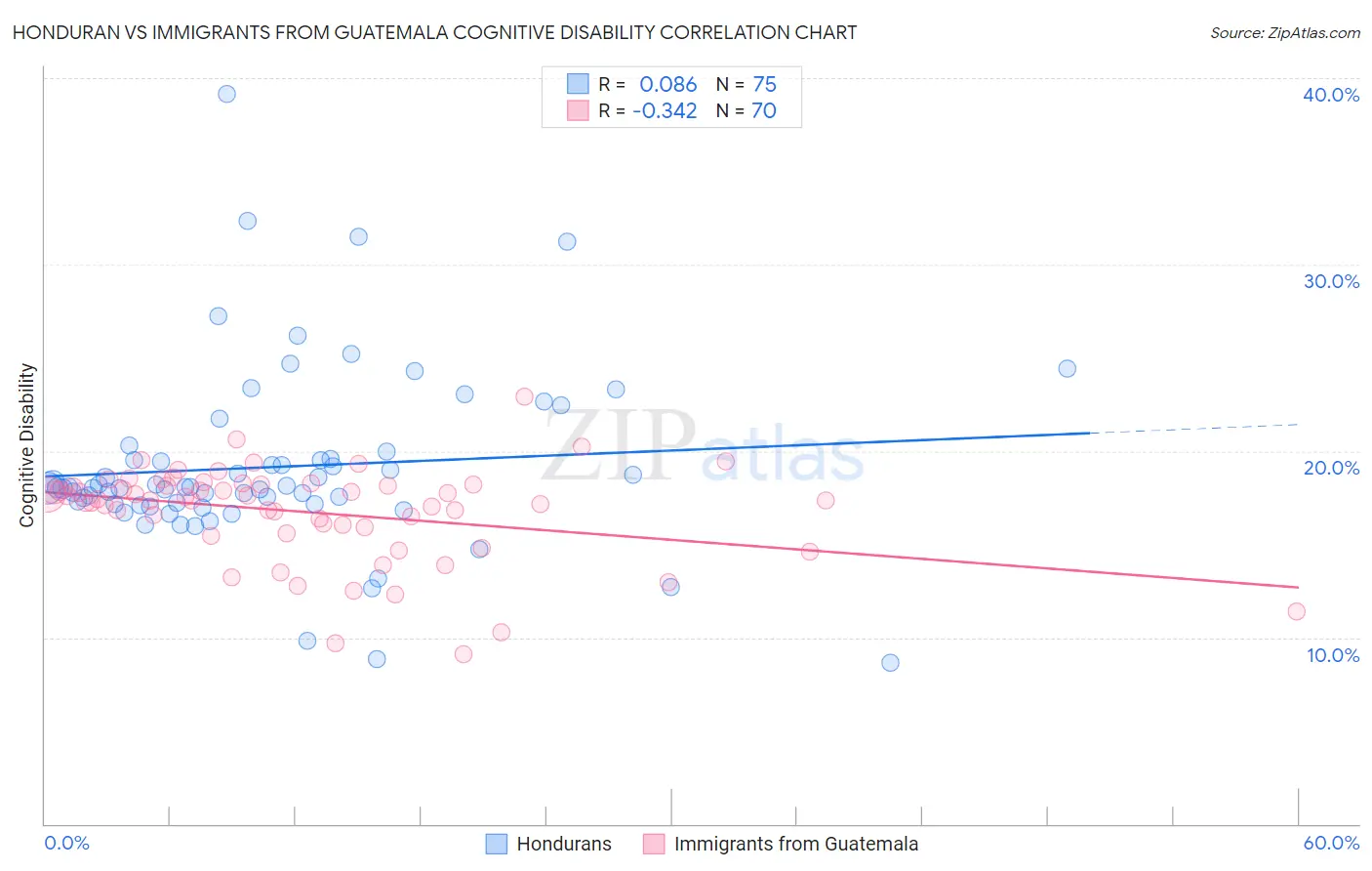 Honduran vs Immigrants from Guatemala Cognitive Disability