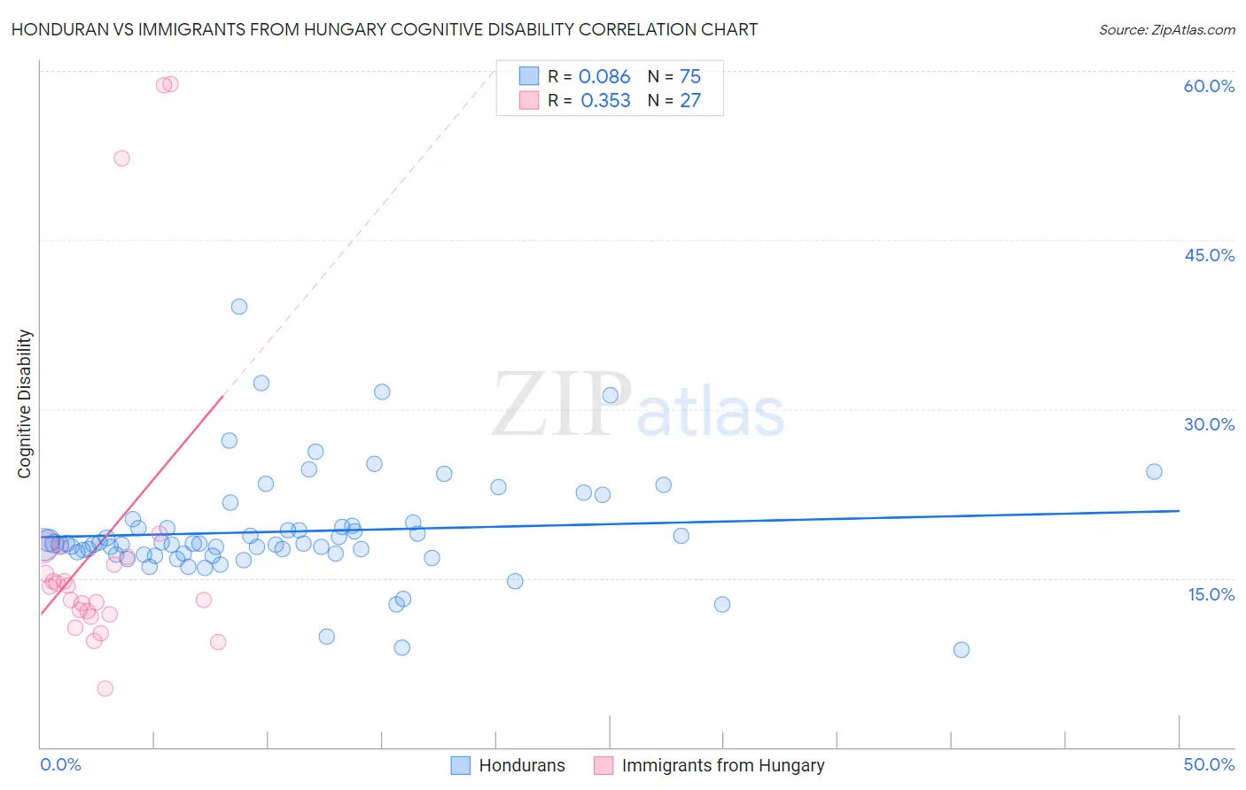 Honduran vs Immigrants from Hungary Cognitive Disability