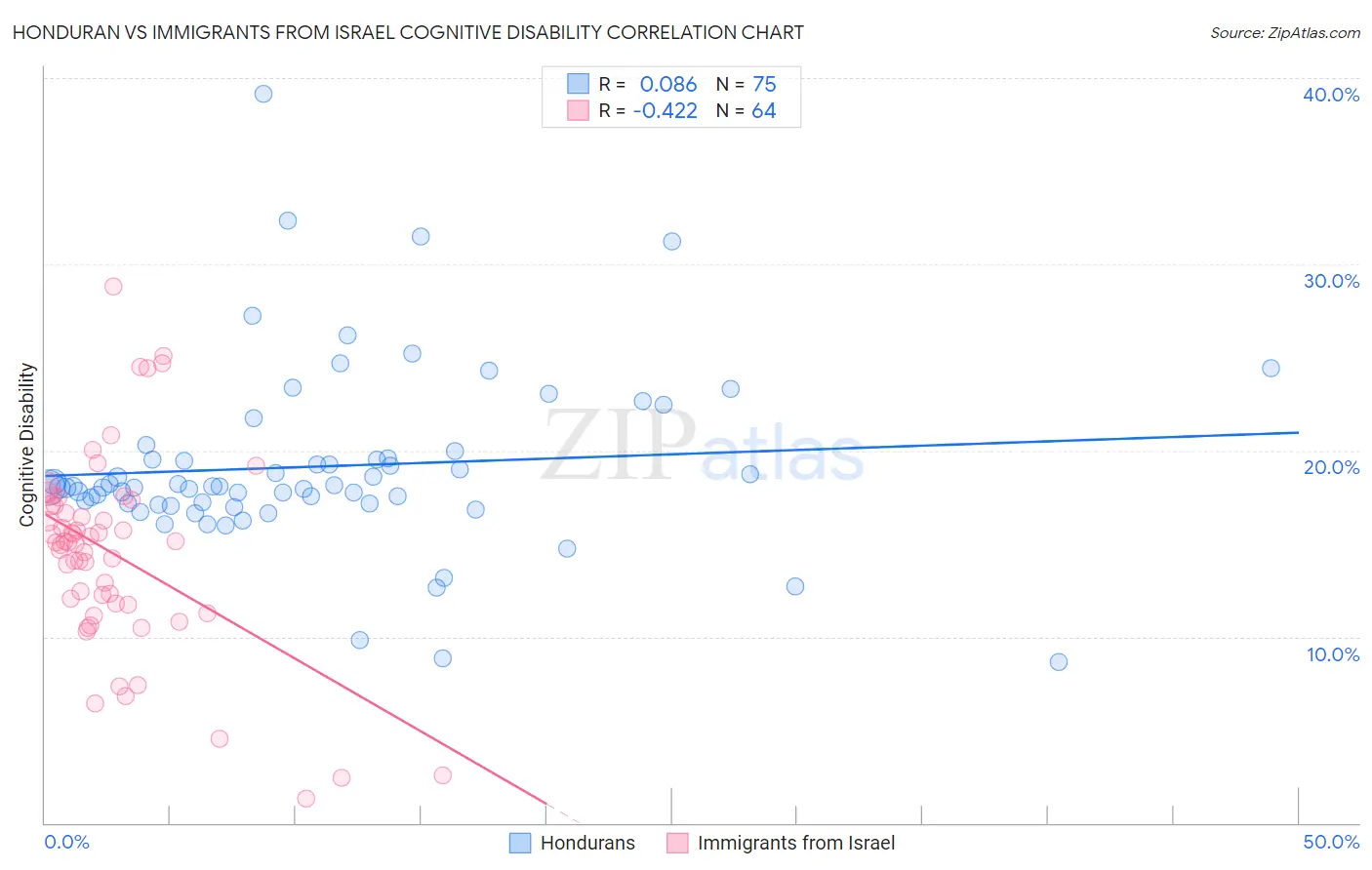 Honduran vs Immigrants from Israel Cognitive Disability