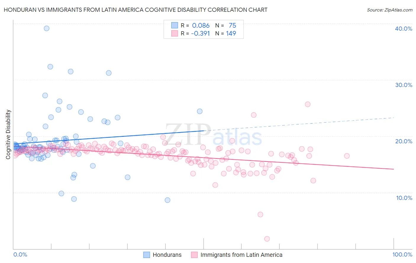 Honduran vs Immigrants from Latin America Cognitive Disability