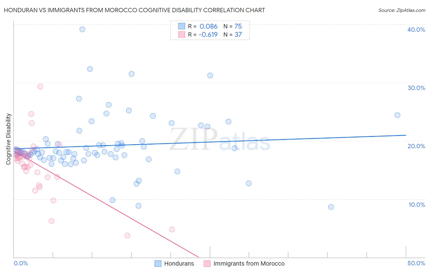 Honduran vs Immigrants from Morocco Cognitive Disability